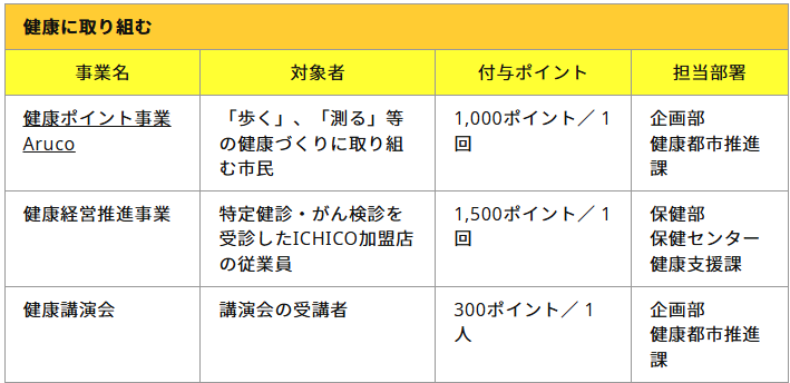 ichicoポイント付与の図