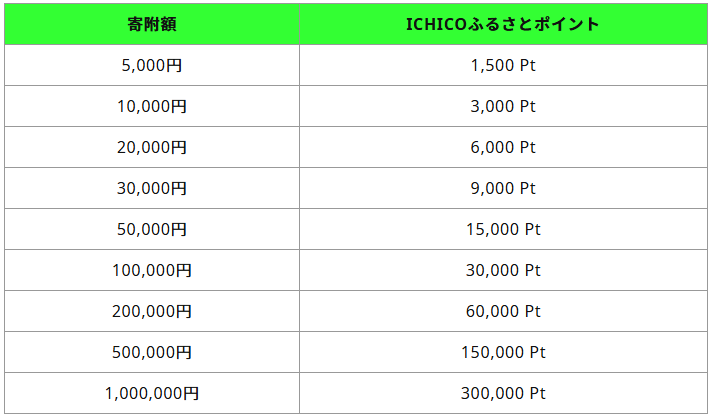 ichicoポイント付与のリスト