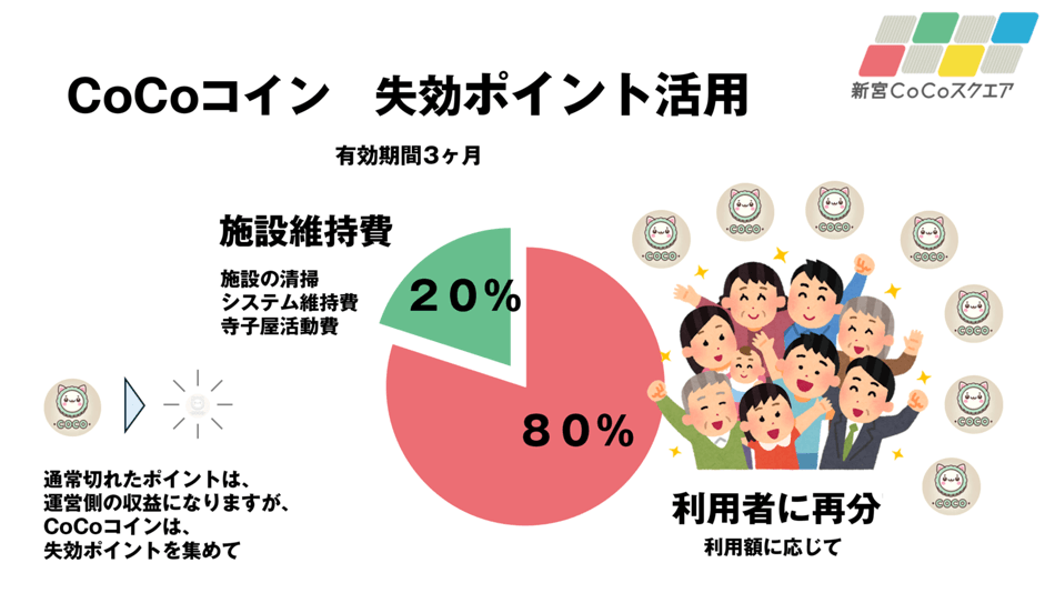 CoCoコイン 失効ポイント活用