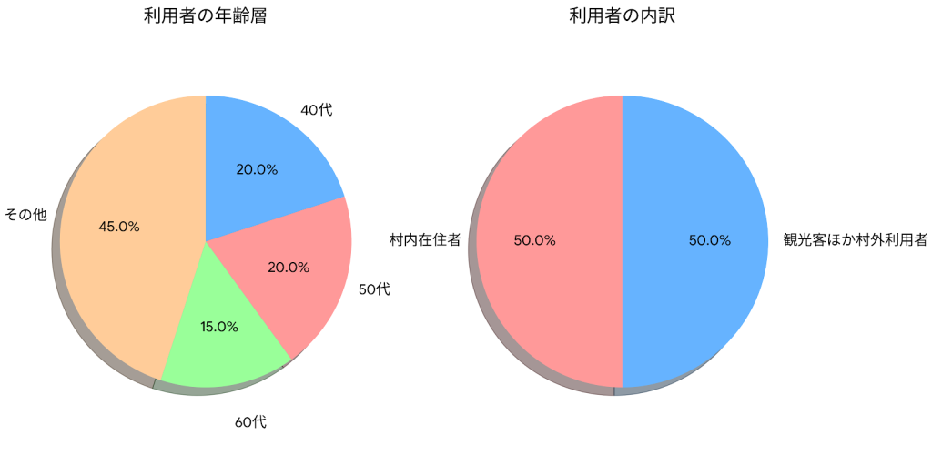 「くらポ」の利用状況