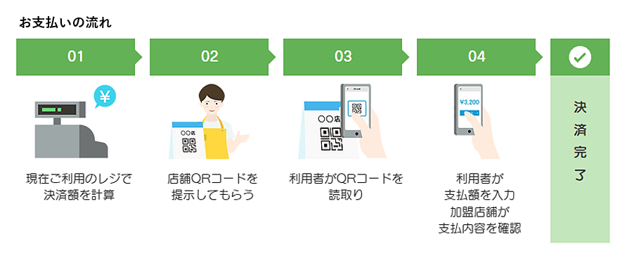 「くらポ」の支払いの流れ