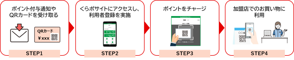 「くらポ」の仕組み