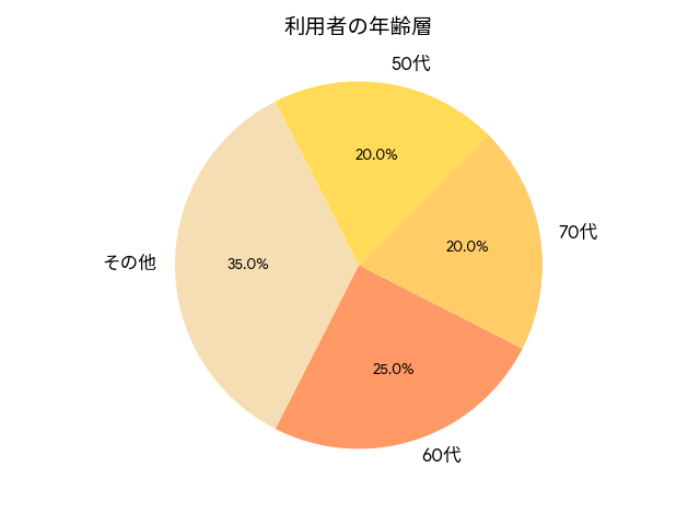 しらたまカード 利用者の年齢層