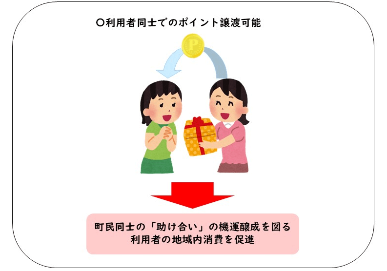 利用者同士でのポイント譲渡可能