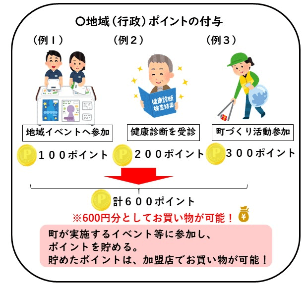 地域（行政）ポイントの付与