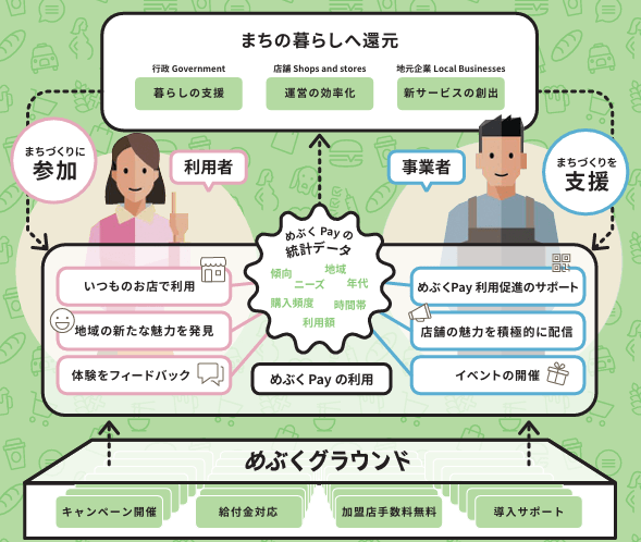 めぶくPay 仕組み