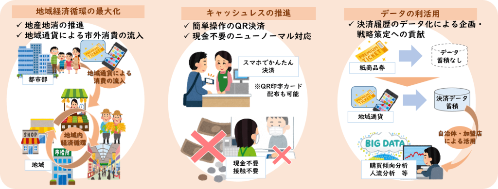 ながいコイン　地域経済循環の最大化　キャッシュレスの推進　データの利活用