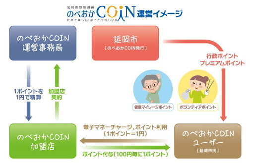 のべおかCOIN 運用イメージ