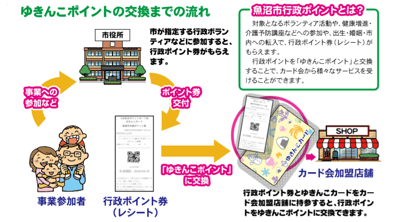 ゆきんこポイントの交換までの流れ
