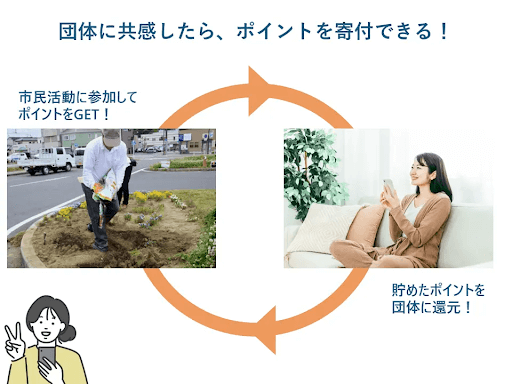 団体に共感したら、ポイントを寄付できる!