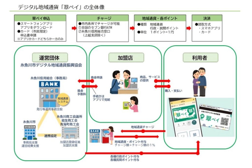 デジタル地域通貨「翠ペイ」の全体像
