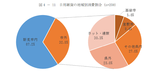 新見市　日用雑貨の地域別消費割合